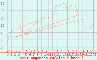 Courbe de la force du vent pour Saint Catherine