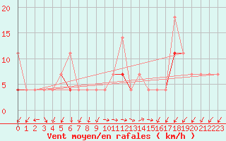 Courbe de la force du vent pour Fluberg Roen