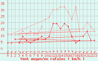 Courbe de la force du vent pour Evolene / Villa