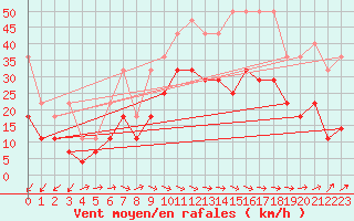 Courbe de la force du vent pour Cuxhaven