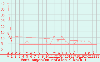 Courbe de la force du vent pour Usti Nad Orlici