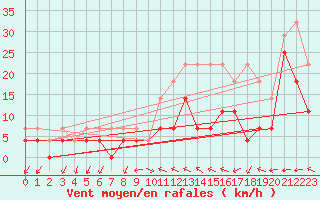 Courbe de la force du vent pour Bad Lippspringe