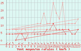 Courbe de la force du vent pour Bad Lippspringe