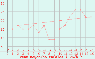 Courbe de la force du vent pour Plettenberg Bay