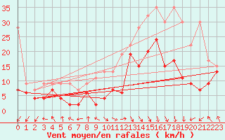 Courbe de la force du vent pour Weissfluhjoch