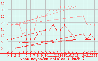 Courbe de la force du vent pour Klaipeda