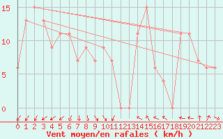 Courbe de la force du vent pour Torino / Bric Della Croce