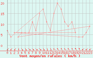 Courbe de la force du vent pour Decimomannu