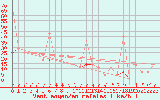 Courbe de la force du vent pour Tryvasshogda Ii