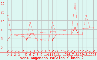Courbe de la force du vent pour Lillehammer-Saetherengen