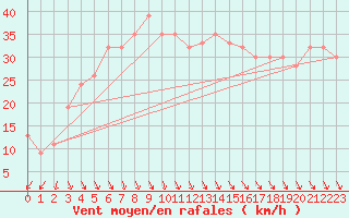 Courbe de la force du vent pour Thyboroen