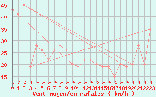 Courbe de la force du vent pour Monte Cimone