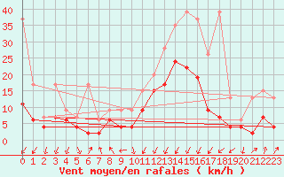 Courbe de la force du vent pour Chur-Ems