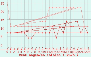 Courbe de la force du vent pour Trier-Petrisberg