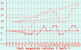 Courbe de la force du vent pour Siria