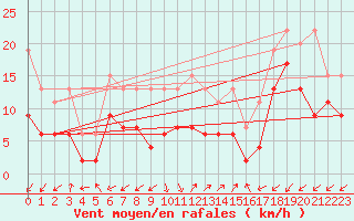 Courbe de la force du vent pour Sattel-Aegeri (Sw)