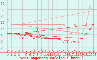Courbe de la force du vent pour Arcen Aws