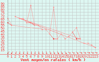 Courbe de la force du vent pour Svinoy Fyr