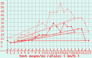 Courbe de la force du vent pour Lillehammer-Saetherengen