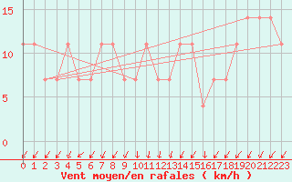 Courbe de la force du vent pour Kopaonik