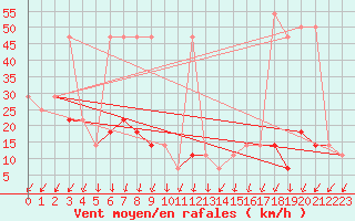 Courbe de la force du vent pour Brunnenkogel/Oetztaler Alpen