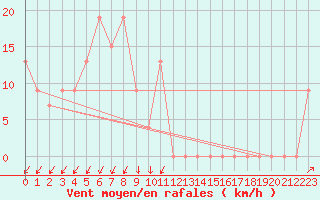 Courbe de la force du vent pour Pian Rosa (It)