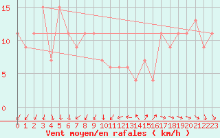 Courbe de la force du vent pour Mumbles