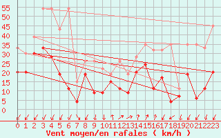 Courbe de la force du vent pour Les Attelas