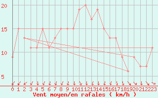 Courbe de la force du vent pour Boscombe Down