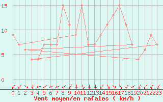 Courbe de la force du vent pour Saint Catherine