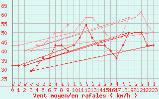 Courbe de la force du vent pour Rauma Kylmapihlaja