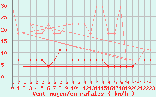 Courbe de la force du vent pour Carlsfeld