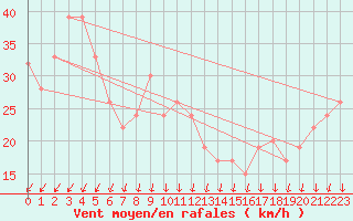 Courbe de la force du vent pour Castlepoint