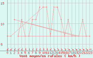 Courbe de la force du vent pour Kankaanpaa Niinisalo