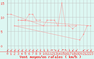 Courbe de la force du vent pour Vigna Di Valle