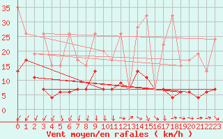 Courbe de la force du vent pour Les Eplatures - La Chaux-de-Fonds (Sw)