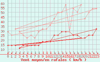 Courbe de la force du vent pour Kloevsjoehoejden