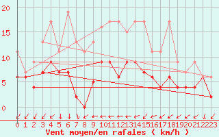 Courbe de la force du vent pour Neuchatel (Sw)