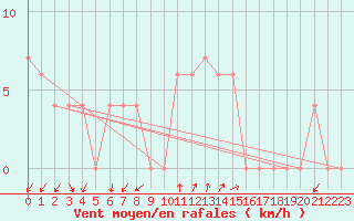 Courbe de la force du vent pour Treviso / Istrana
