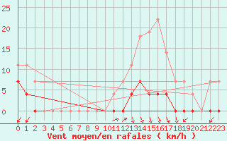 Courbe de la force du vent pour Quintanar de la Orden