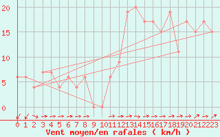 Courbe de la force du vent pour Monte Scuro