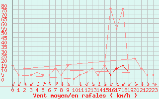 Courbe de la force du vent pour Alpinzentrum Rudolfshuette