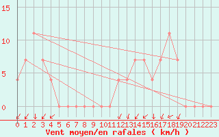 Courbe de la force du vent pour Vranje