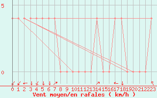 Courbe de la force du vent pour Aigen Im Ennstal