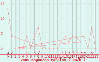 Courbe de la force du vent pour Leon / Virgen Del Camino