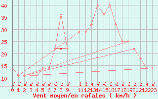 Courbe de la force du vent pour Vaasa Klemettila