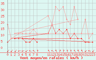 Courbe de la force du vent pour Giessen