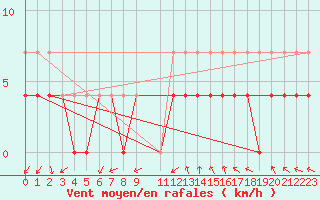 Courbe de la force du vent pour Gunnarn