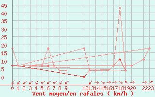 Courbe de la force du vent pour Steinkjer