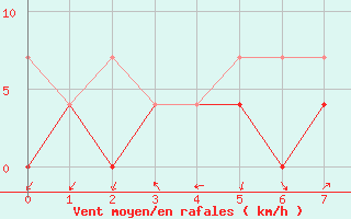 Courbe de la force du vent pour Medina de Pomar